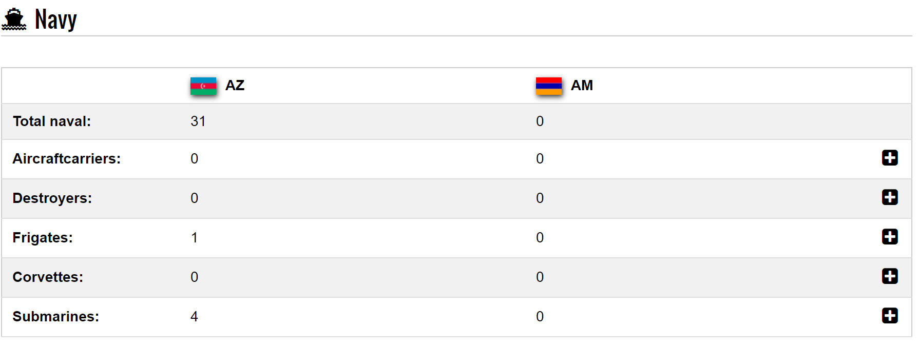 armenie vs azerbaidjan Obligers navales Comparison